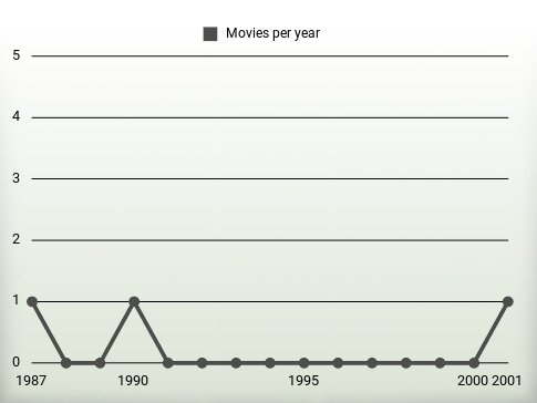 Movies per year