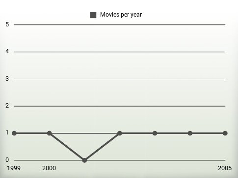 Movies per year