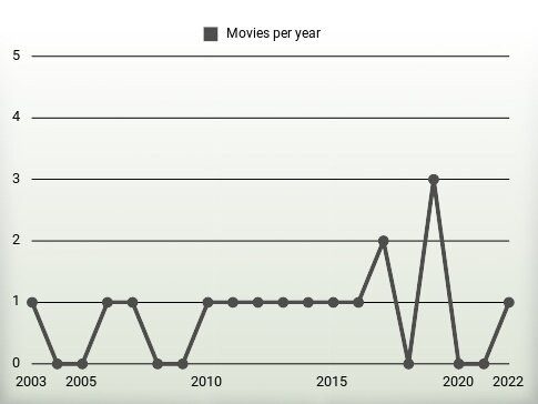 Movies per year