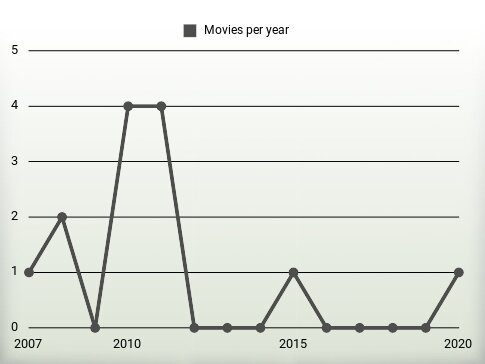 Movies per year