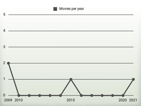 Movies per year