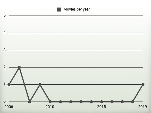 Movies per year