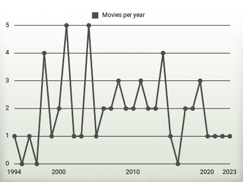 Movies per year