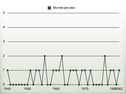 Movies per year