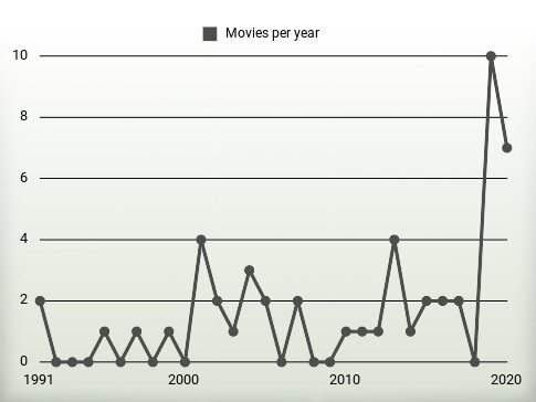 Movies per year