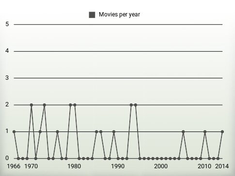 Movies per year