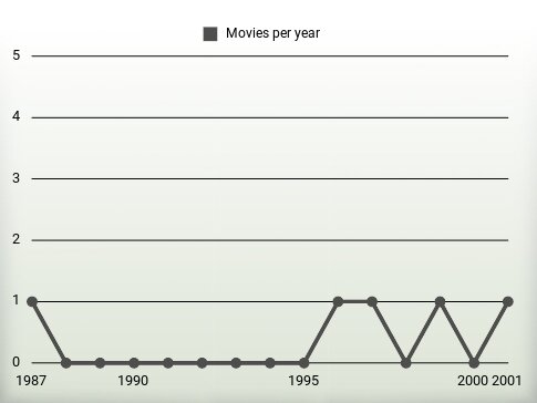 Movies per year