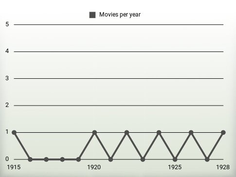 Movies per year