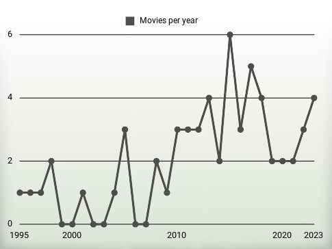 Movies per year