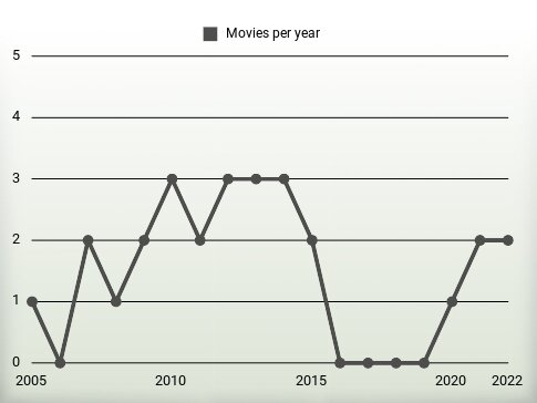 Movies per year