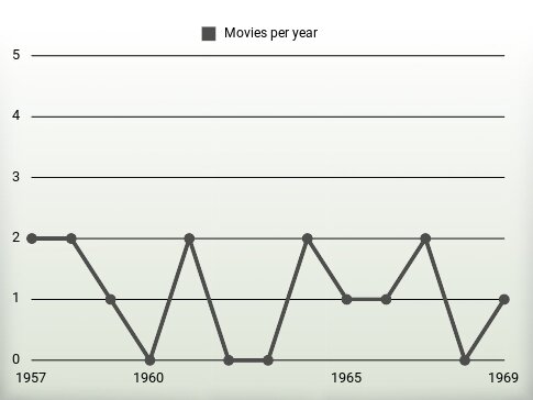 Movies per year