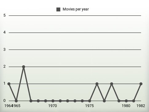 Movies per year