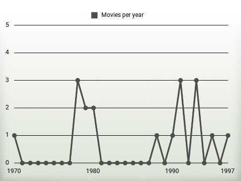 Movies per year