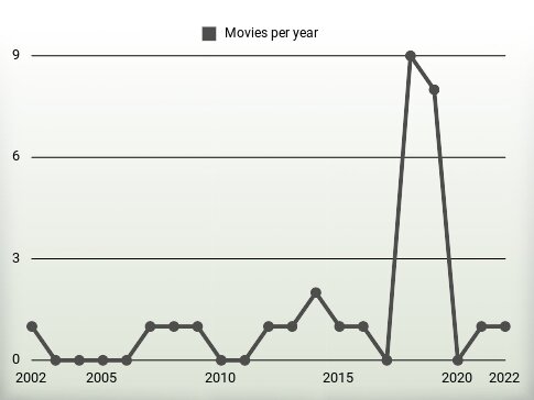 Movies per year