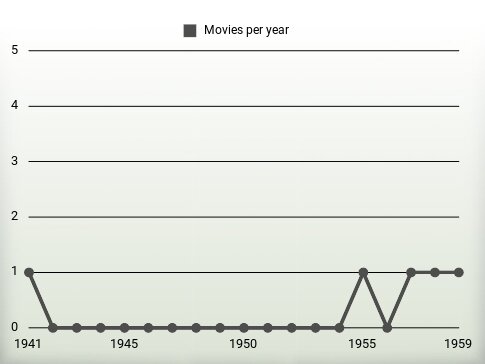 Movies per year