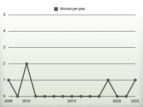 Movies per year