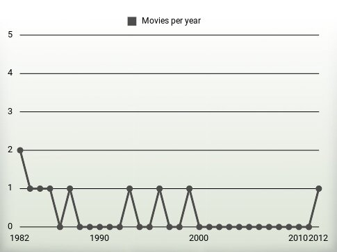 Movies per year