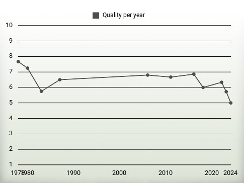 Quality per year