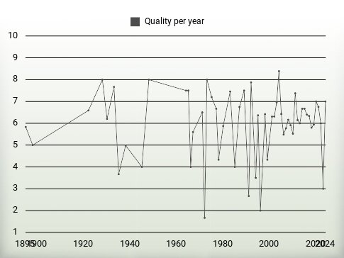 Quality per year