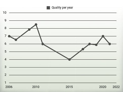 Quality per year