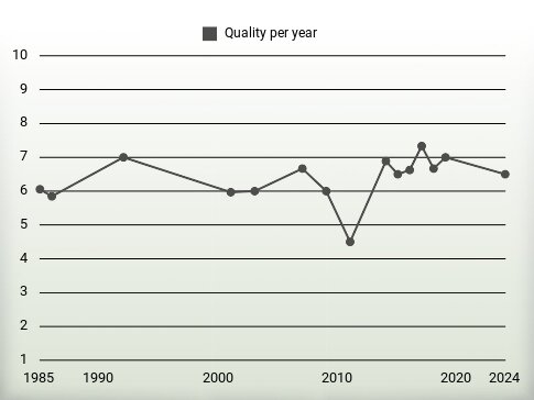 Quality per year