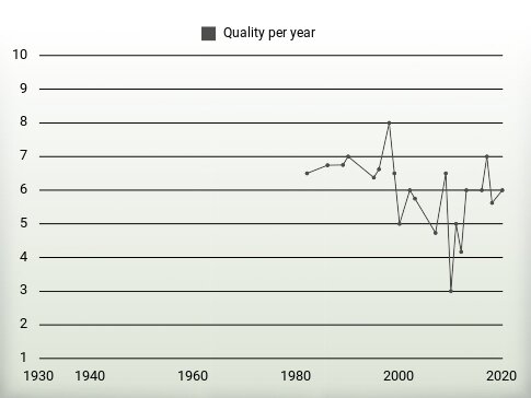 Quality per year