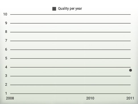 Quality per year