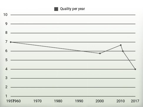 Quality per year