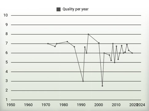 Quality per year