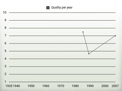 Quality per year