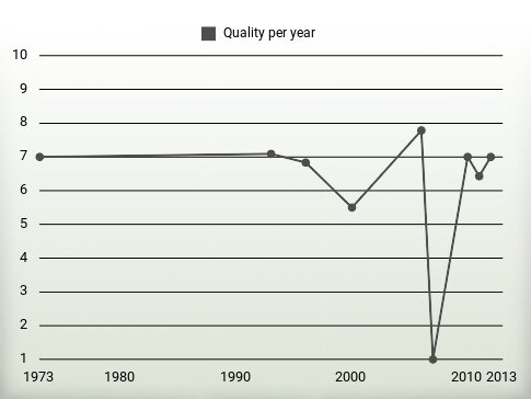 Quality per year