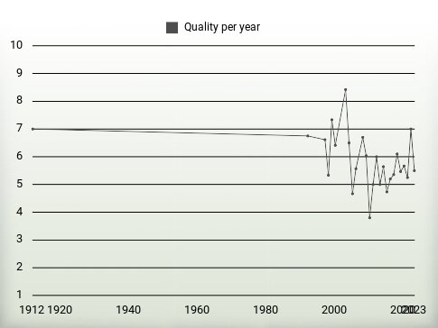 Quality per year