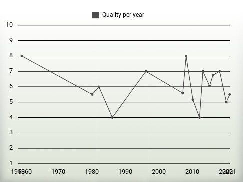 Quality per year