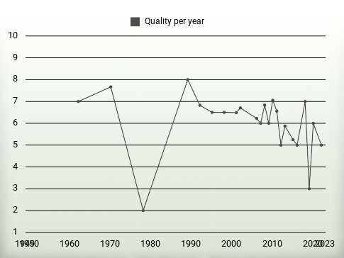 Quality per year