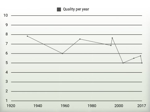 Quality per year