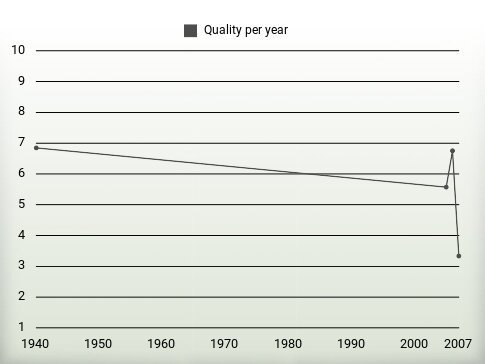 Quality per year