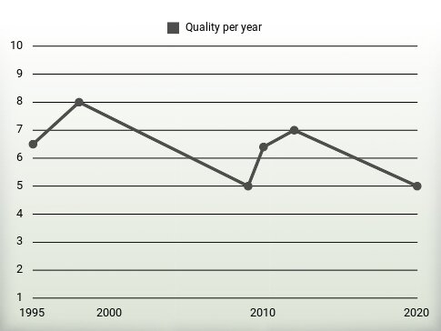 Quality per year