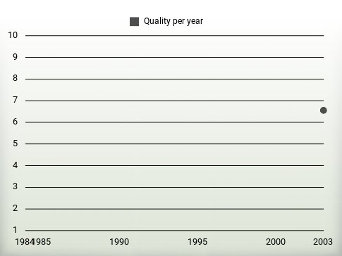 Quality per year