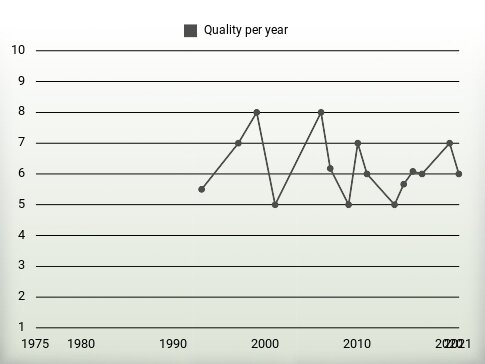 Quality per year