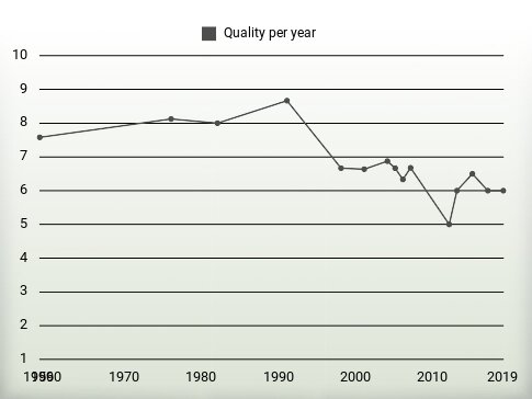 Quality per year