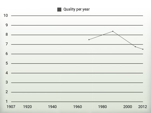 Quality per year