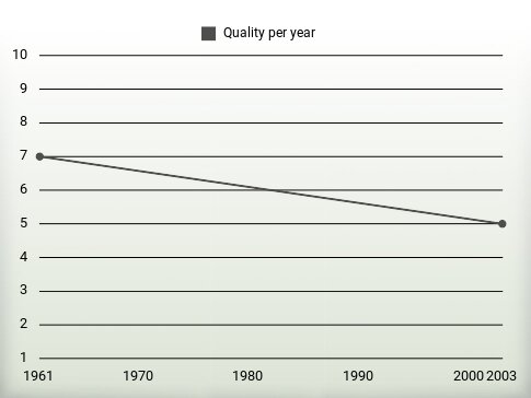 Quality per year