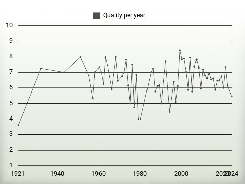 Quality per year