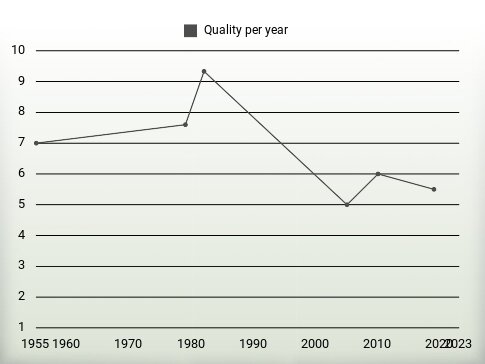 Quality per year