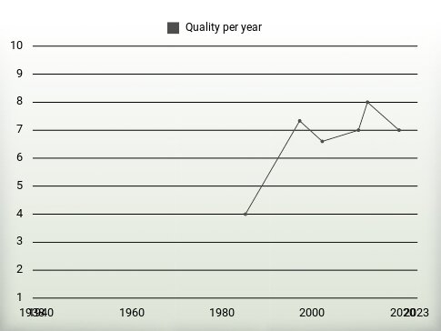 Quality per year