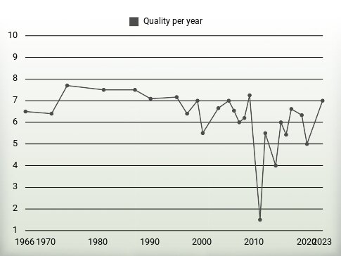 Quality per year