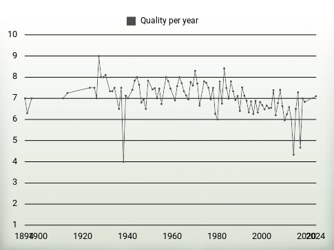 Quality per year