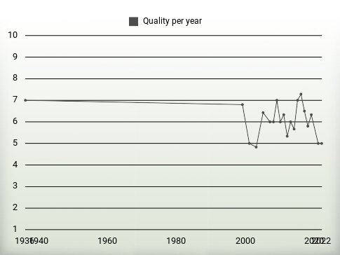 Quality per year