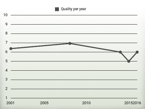 Quality per year