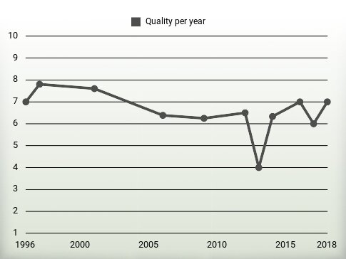 Quality per year